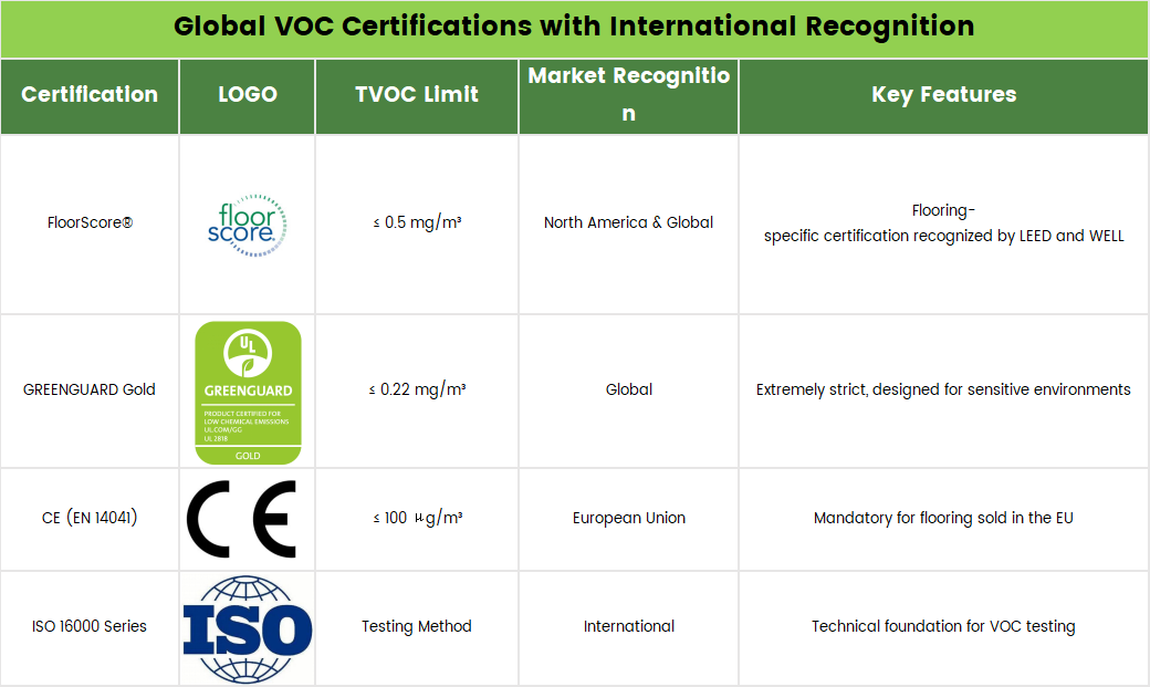Global VOC Certifications with International Recognition