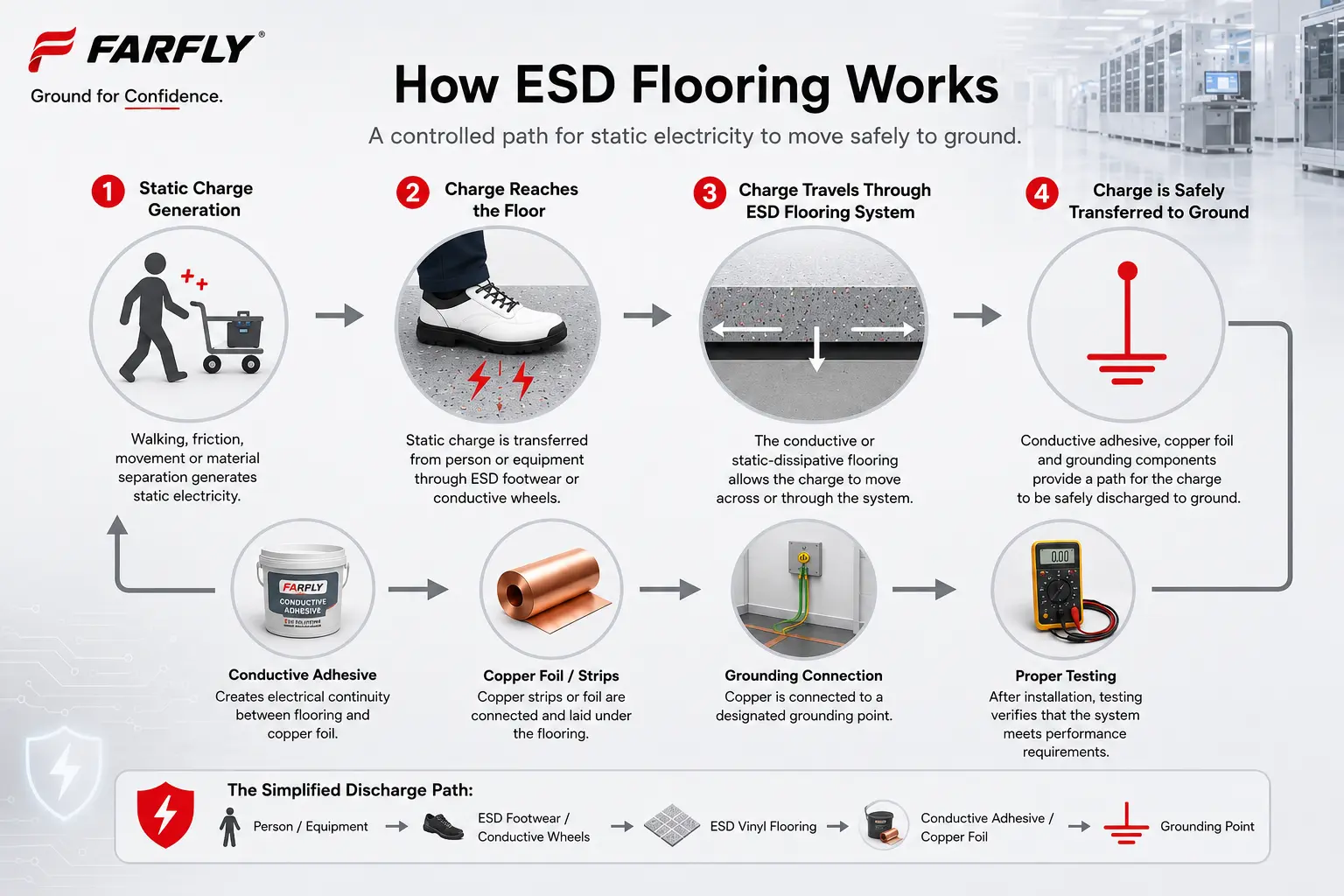 How Does ESD Vinyl Flooring Work