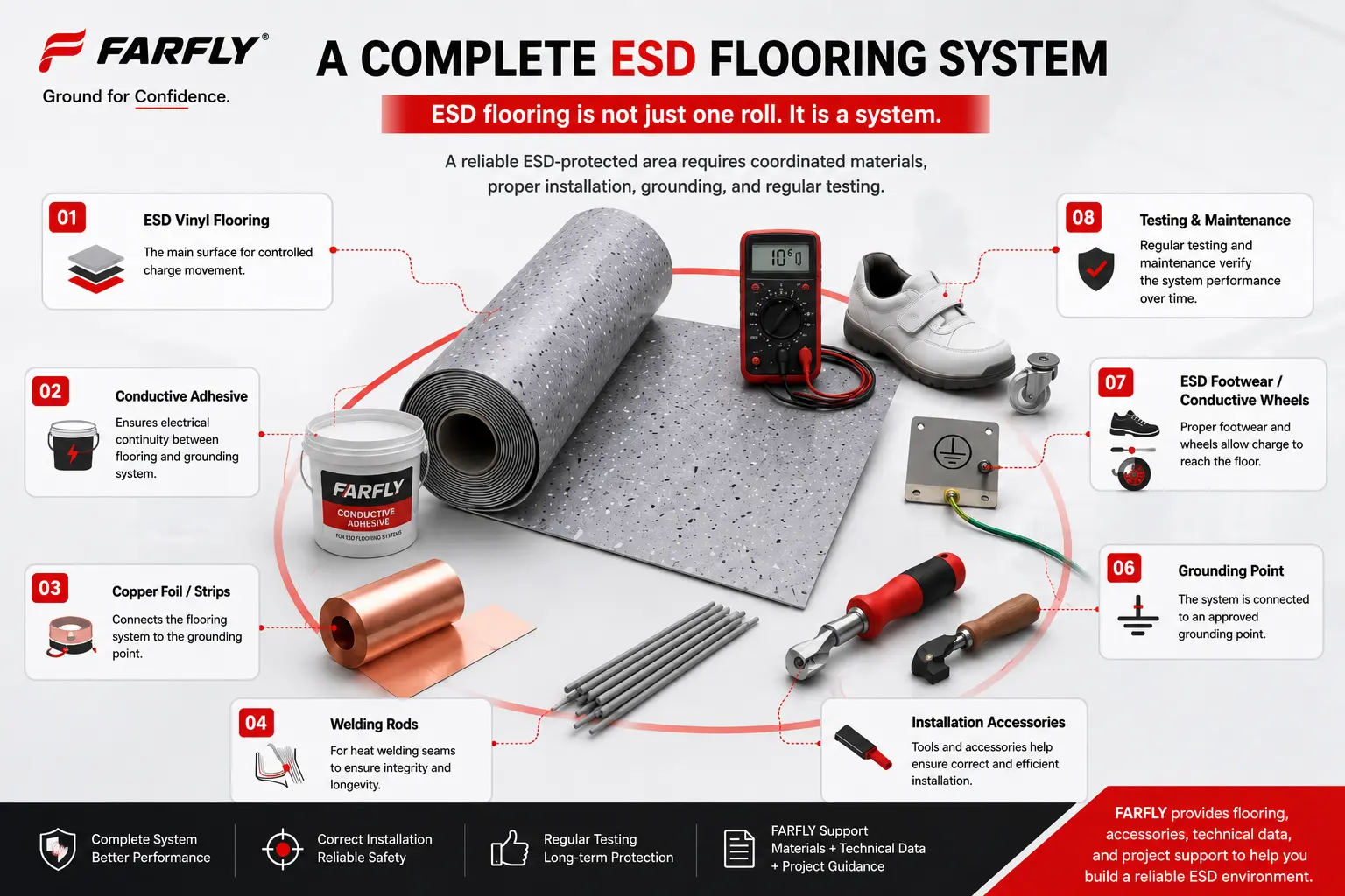 What Does a Complete ESD Flooring System Include